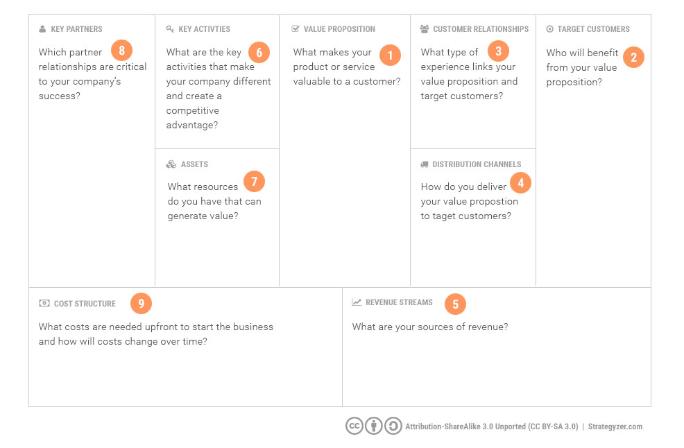 business model canvas