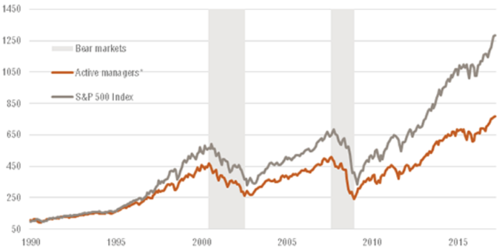 index investing