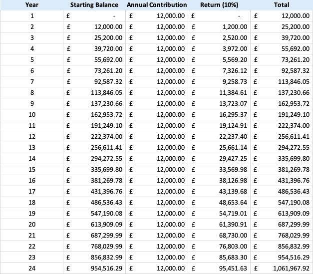 £100,000 pension pot