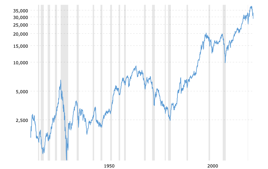 dow jones industrial average